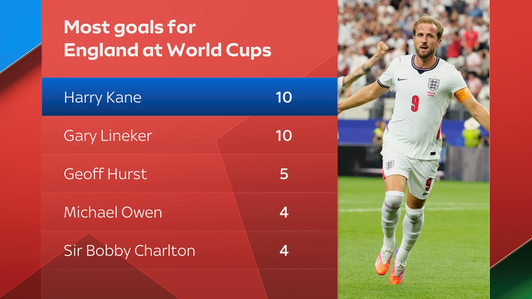 England goals at the World Cup