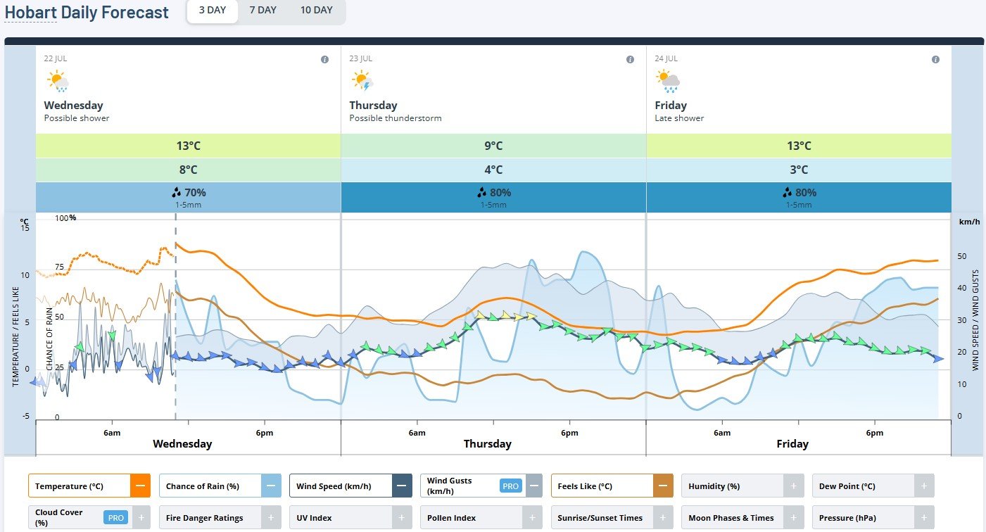 3 day forecast for Hobart, Tas. The brown line shows the apparent or 