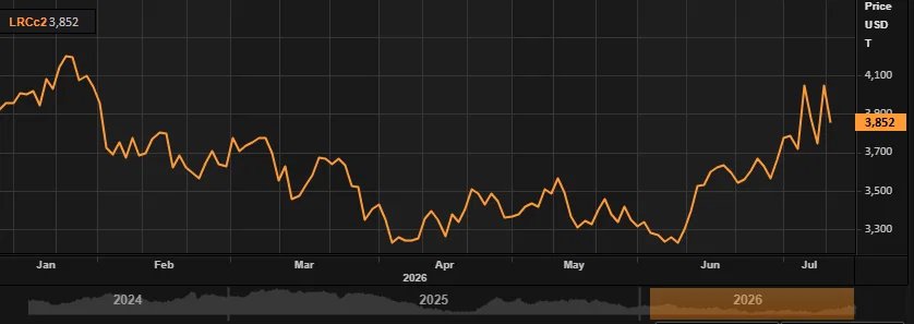 Prices for Robusta coffee (3 years)