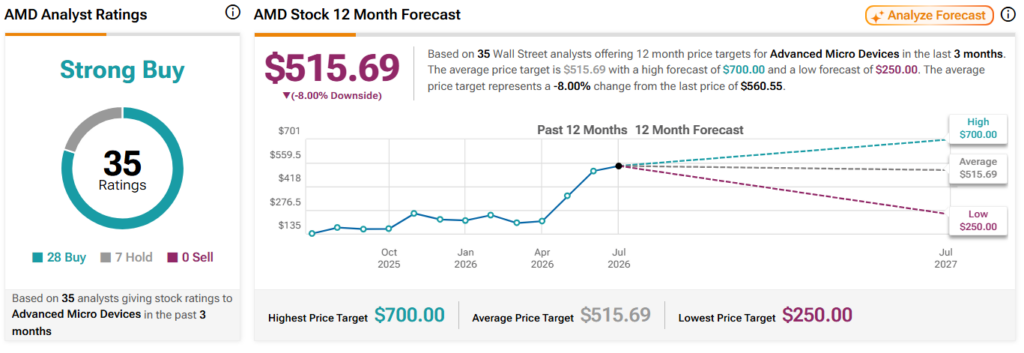 Analysts have set a target price for AMD shares for the next 12 months.