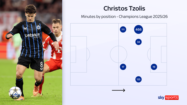 Arsenal transfer news: Christos Tsolis signs £34m deal with Club Brugge as replacement for Leandro Trossard | Football news 13 Tsolis is primarily a left winger, but can also play as a number 10.