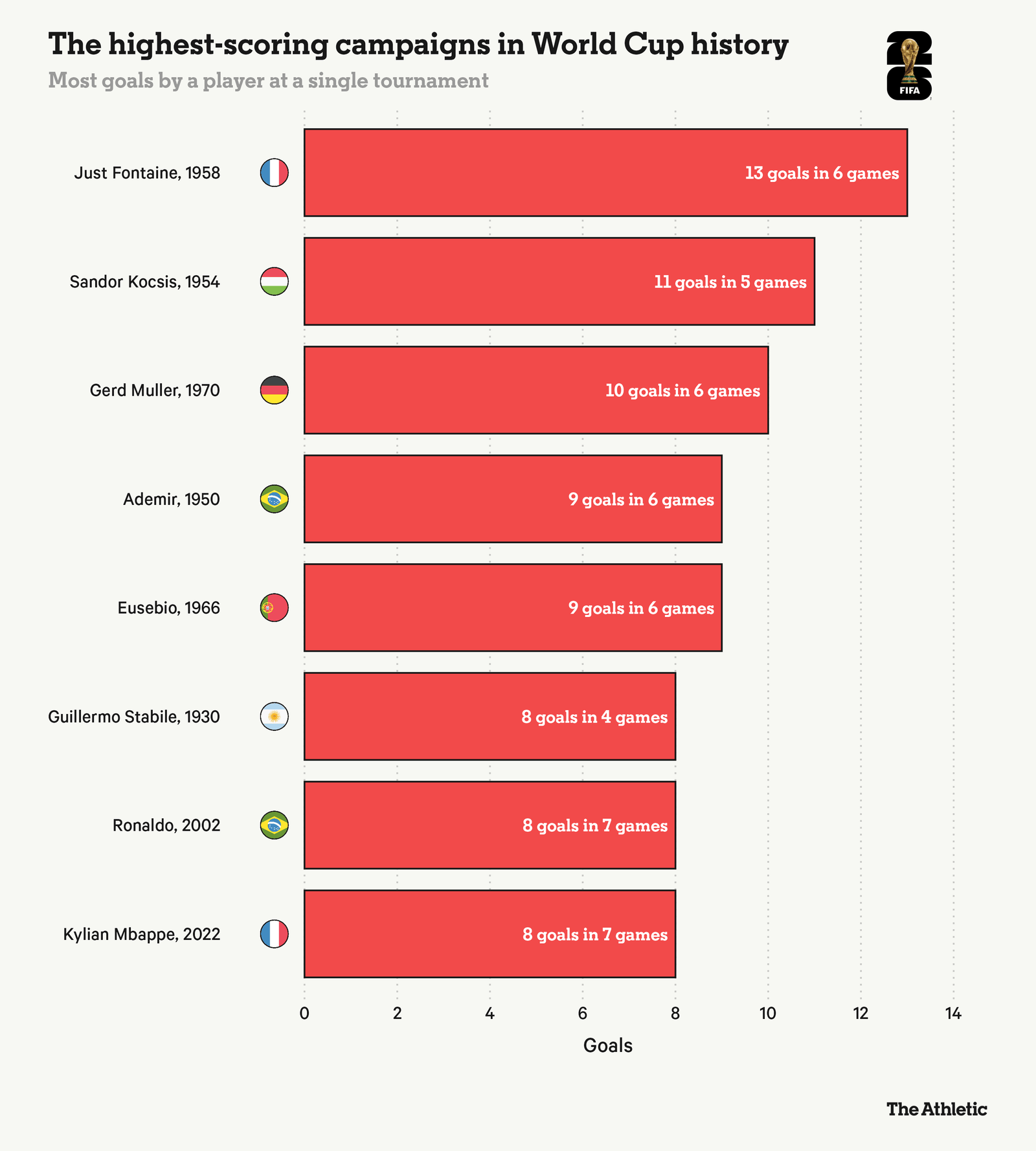 Can Messi break Fontaine's World Cup goals record? He just might 14 Can Messi break Fontaines World Cup goals record He just