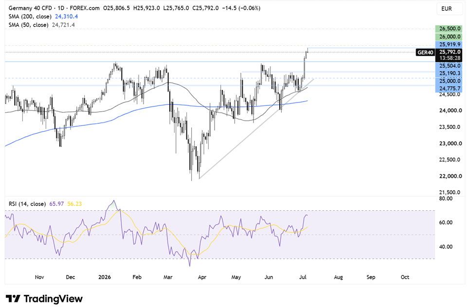 DAX daily chart DAX daily chart
