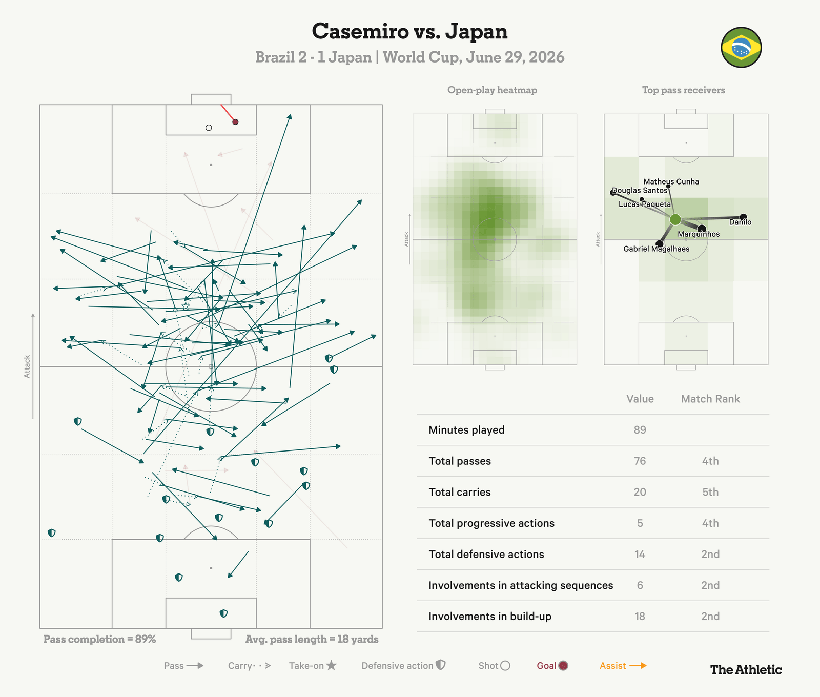Does Brazil have a Casemiro problem? 17 Does Brazil have a Casemiro problem