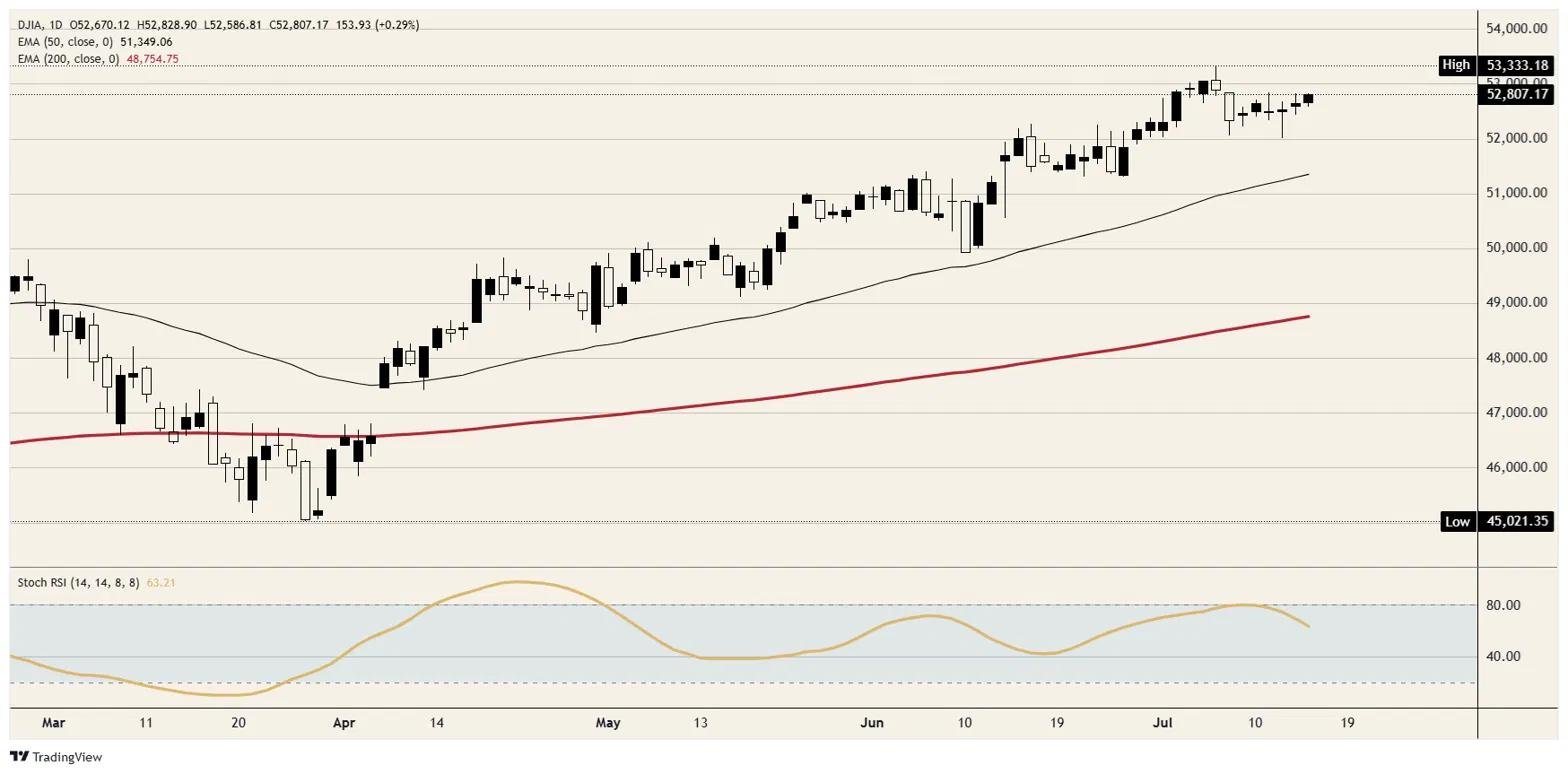 Dow Jones Industrial Average reveals benefit of not having semiconductors