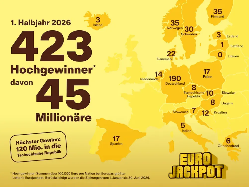 Eurojackpot: 45 millionaires in the first half of 2026 12 Eurojackpot: balance for the first half of 2026 in Europe