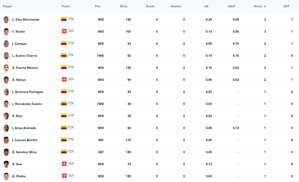Fantasy World Cup: Manzambi injury update as Switzerland progresses 15 Fantasy World Cup Manzambi injury update as Switzerland progresses