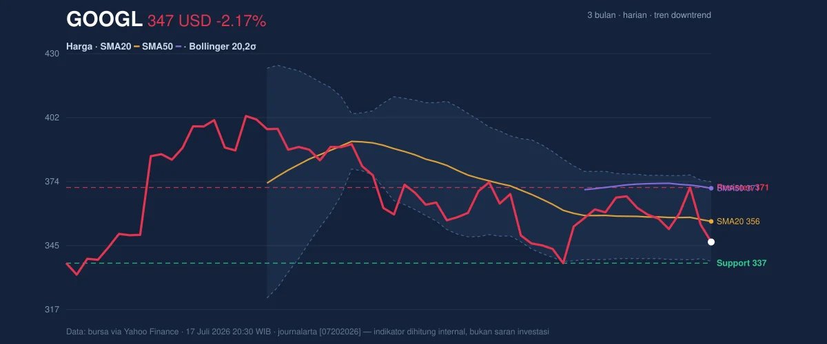 GOOGL Price Action Chart