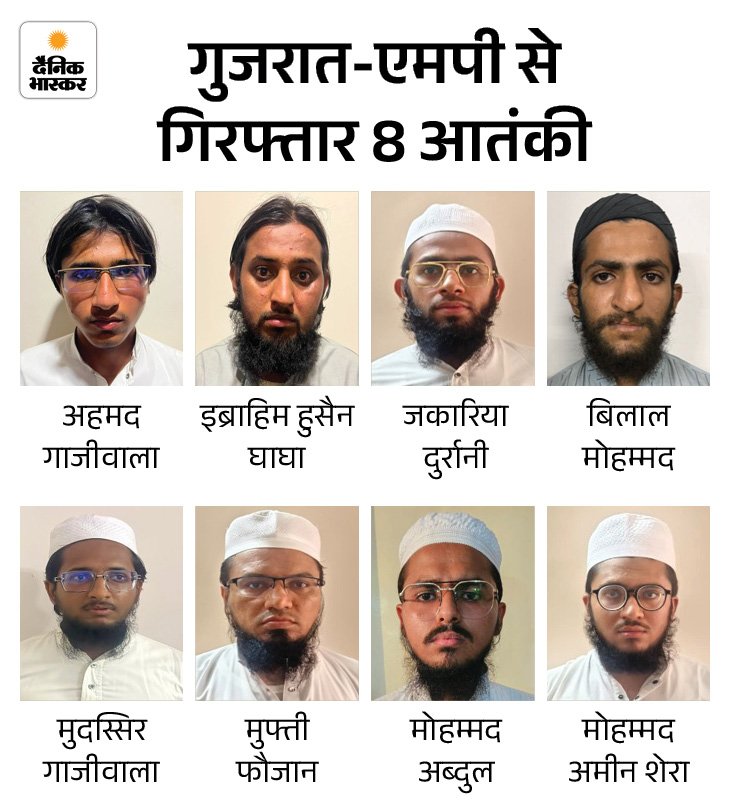 Gujarat MP: Jaish-e-Mohammad terrorists detained; Network building exposed 17 Gujarat MP Jaish e Mohammad terrorists detained Network building