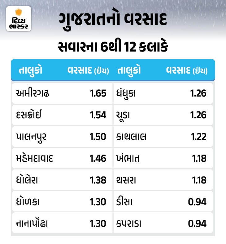 Gujarat Weather Forecast Heavy Rain Warning across State from July