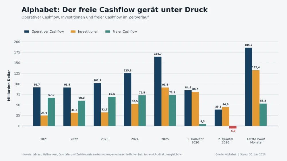 Megatrend follower: Alphabet shares are a $200 billion poker 12 Cash flow development in the alphabet
