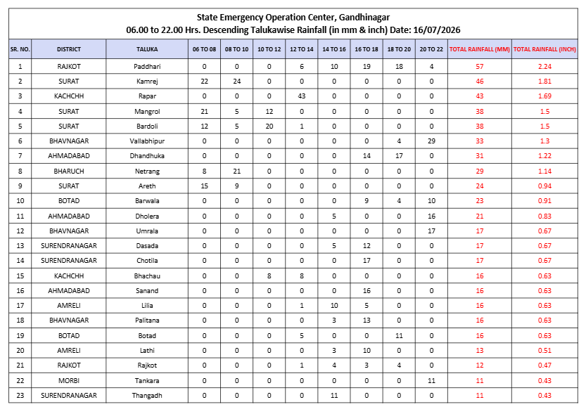 Meghraji returns after a break in Gujarat: Rains in 98 talukas, highest in Rajkot's Paddhari 11 image.png