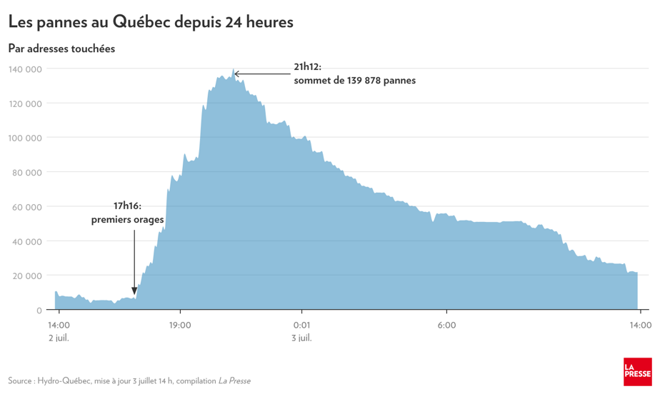 Quebec | More than 20,000 homes were left without electricity 12 Quebec More than 20000 homes were left without electricity