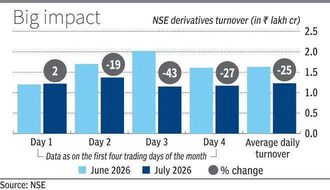 RBI lending curbs home trading and leads to lower derivatives turnover 11 RBI lending curbs home trading and leads to lower derivatives