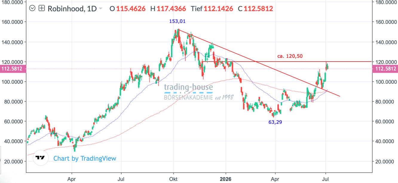 Robinhood_daily chart Robinhood_daily chart