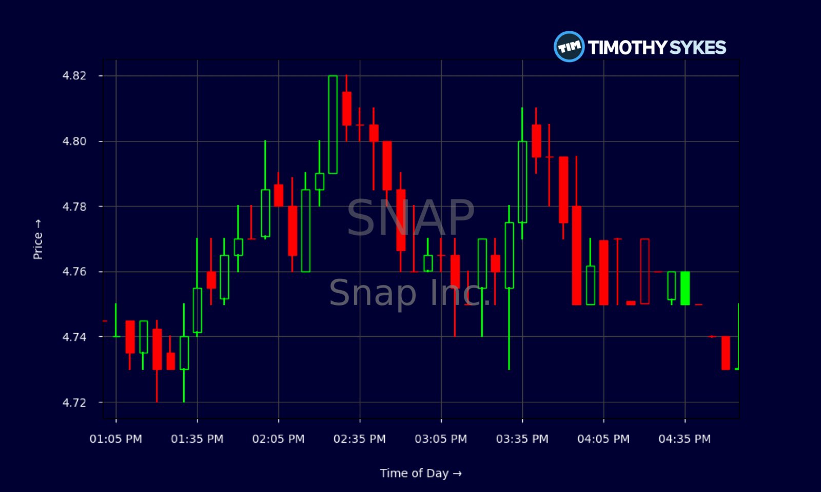 SNAP Stock Sees the Future of AR: Spec Launch, Illumix Deal, and Rating Change 11 Candlestick chart