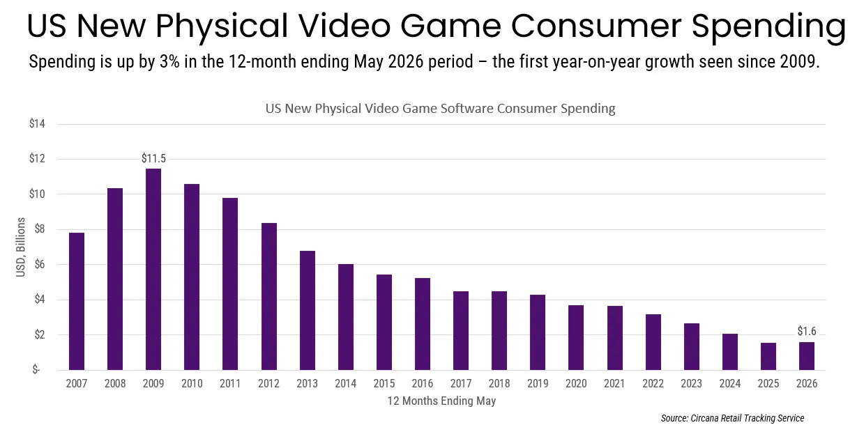 Sony's decision to ditch discs was almost inevitable, data shows 11 Sonys decision to ditch discs was almost inevitable data shows