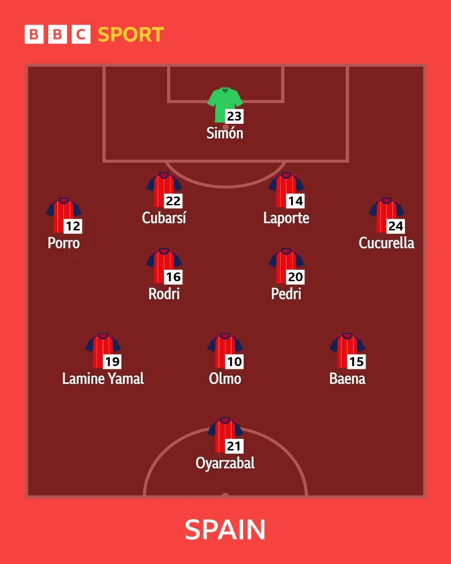 Spain XI