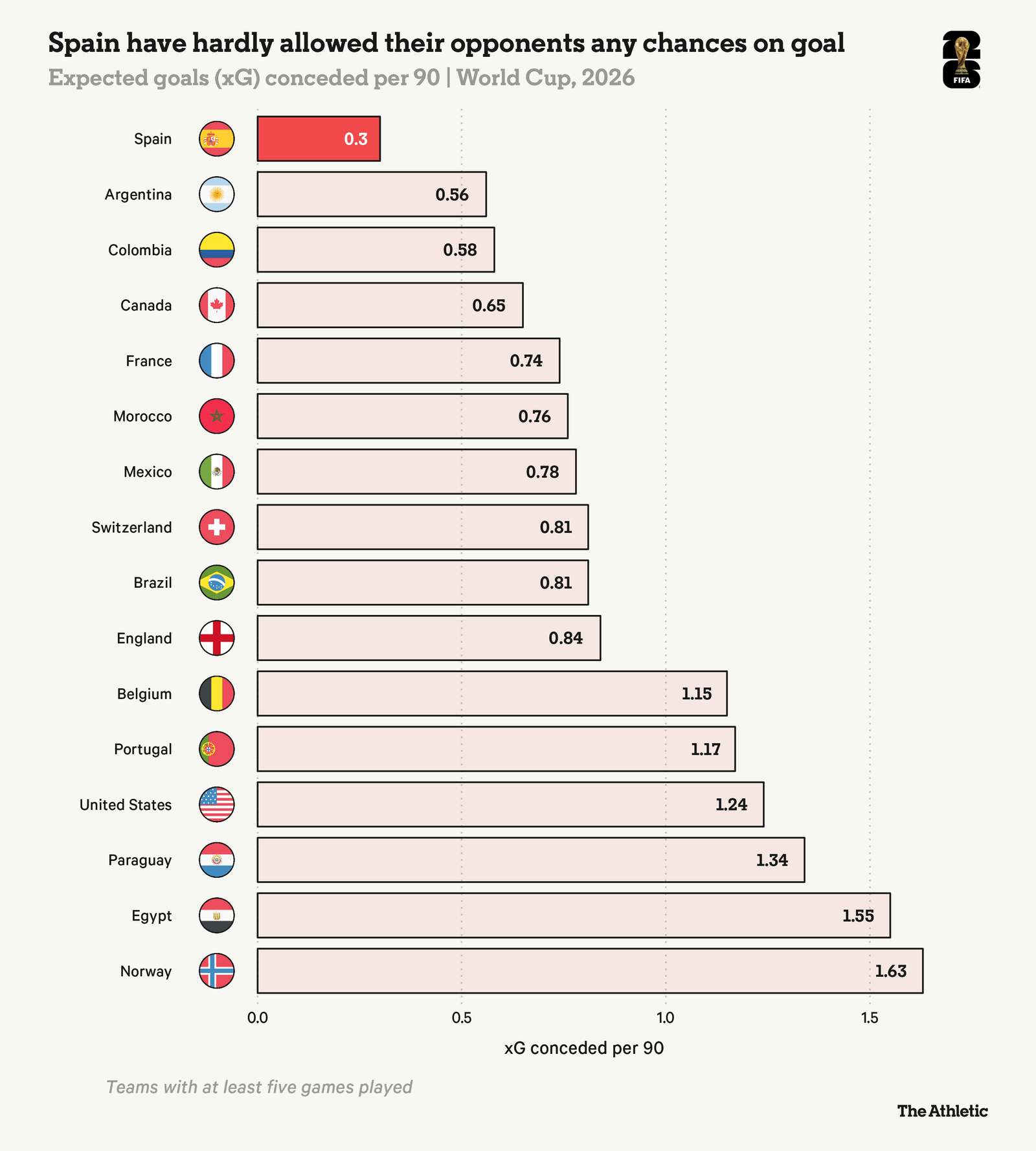 Spain is a World Cup team that never misses a