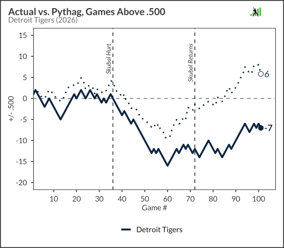 The tigers are alive and you know where this is