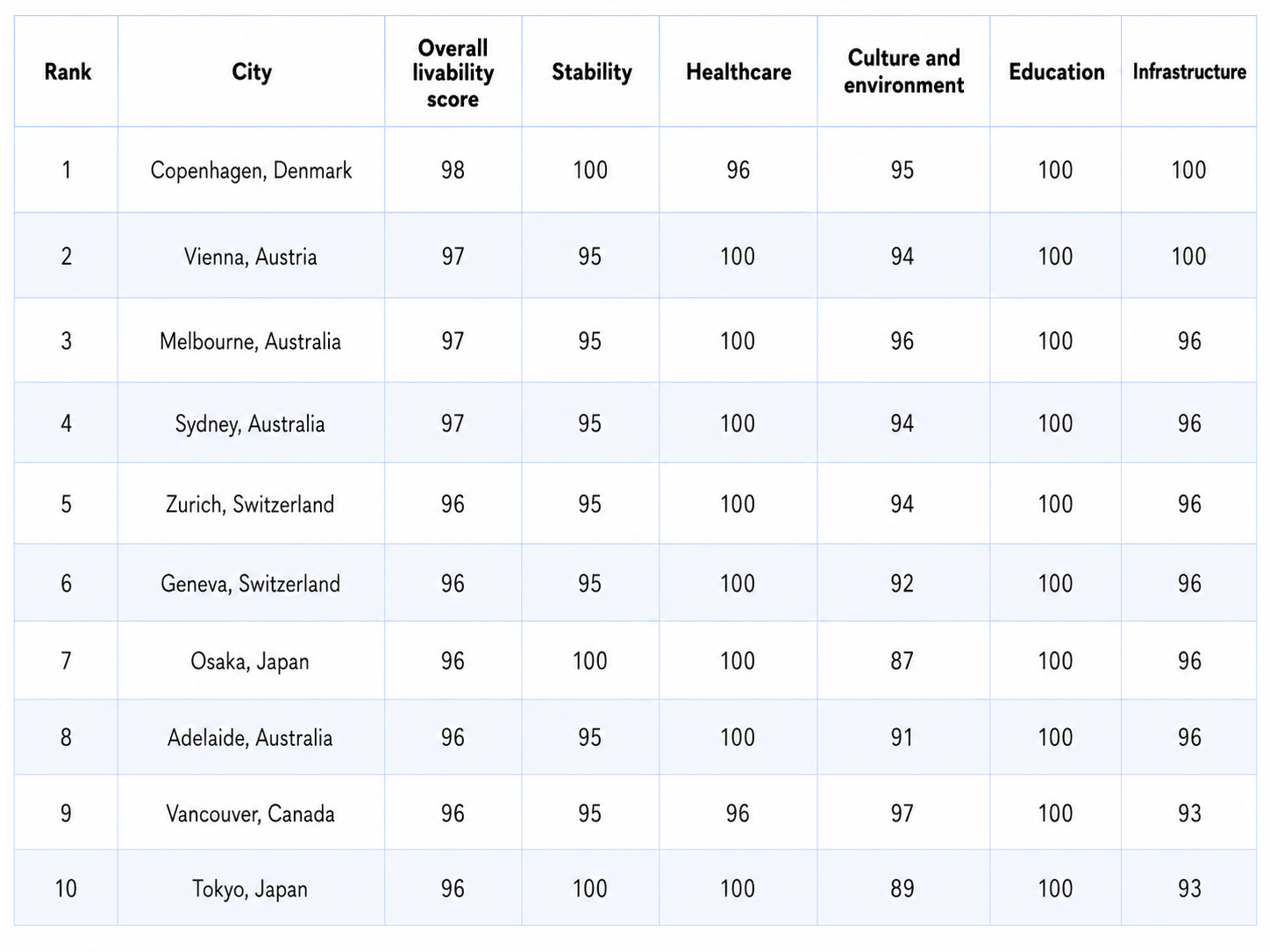 This Canadian city is among the ten most livable in the world. 14 This Canadian city is among the ten most livable in