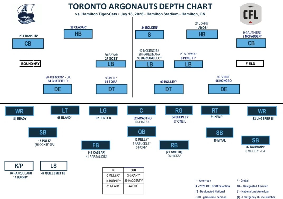 Toronto Argonauts debut new starter and return specialist against Ticats