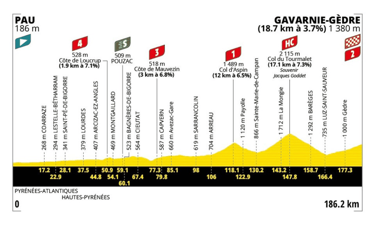 Tour de France Preliminary Stage 6: Early action in the Pyrenees - the legendary Tourmalet and Aspin passes await 15 painting