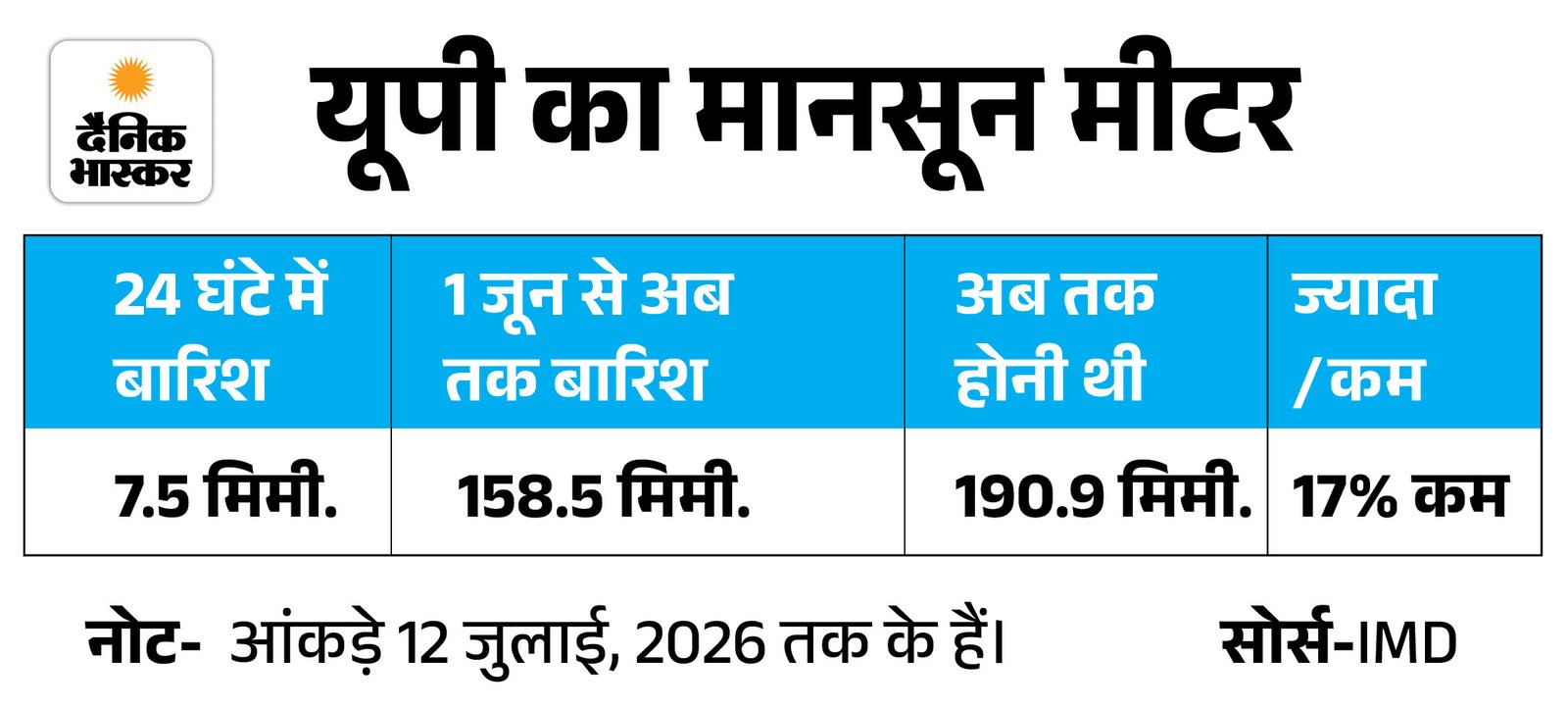 Uttar Pradesh Live Weather Update imd Lucnow Prayagraj Varanasi Meerut