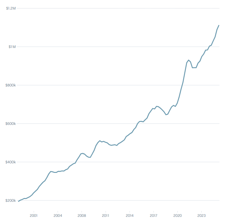 Chart showing the dramatic rise in house prices in Australia from 1999 to the present.