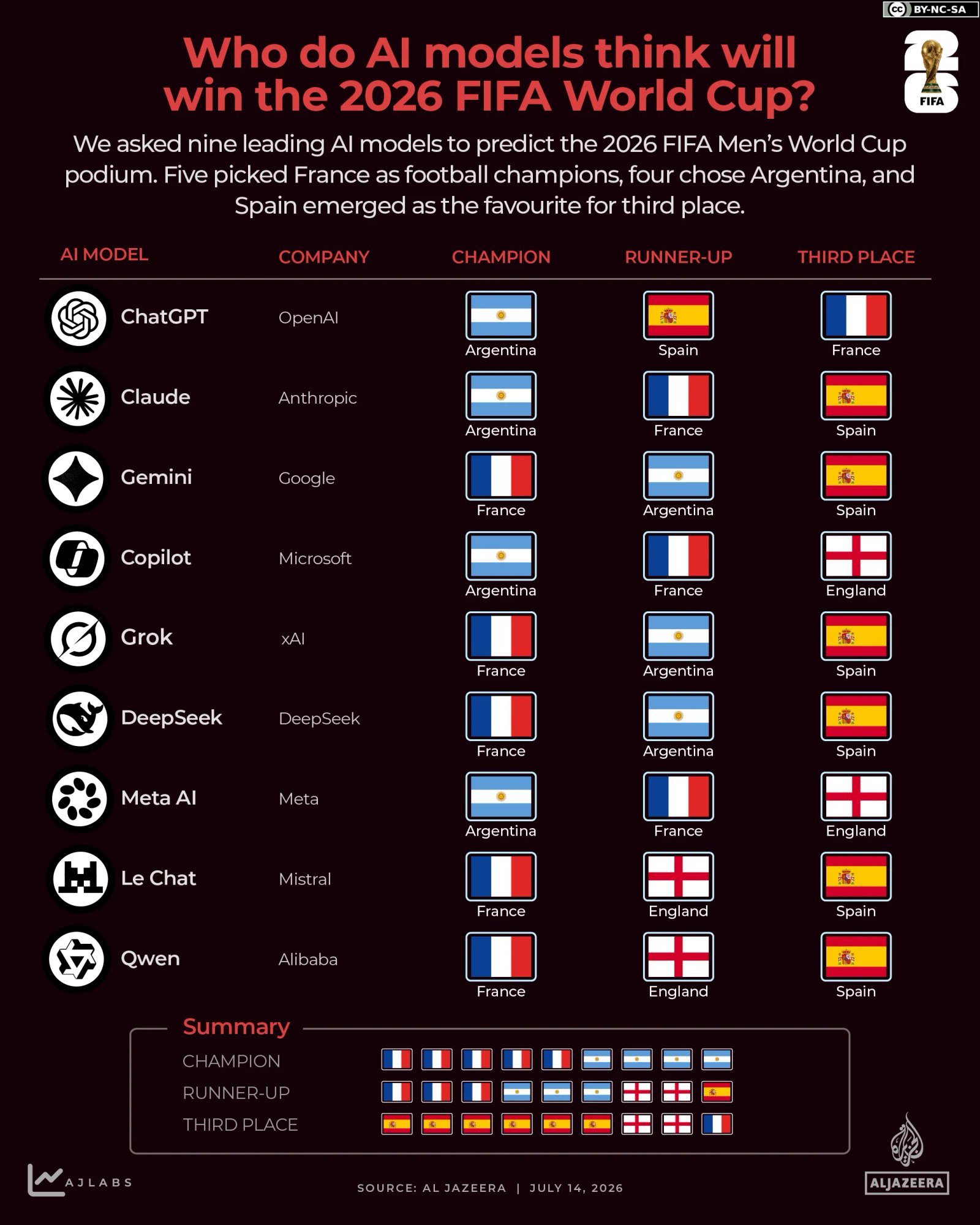 INTERACTIVE-Who, according to artificial intelligence models, will win the 2026 FIFA World Cup_-1783956097