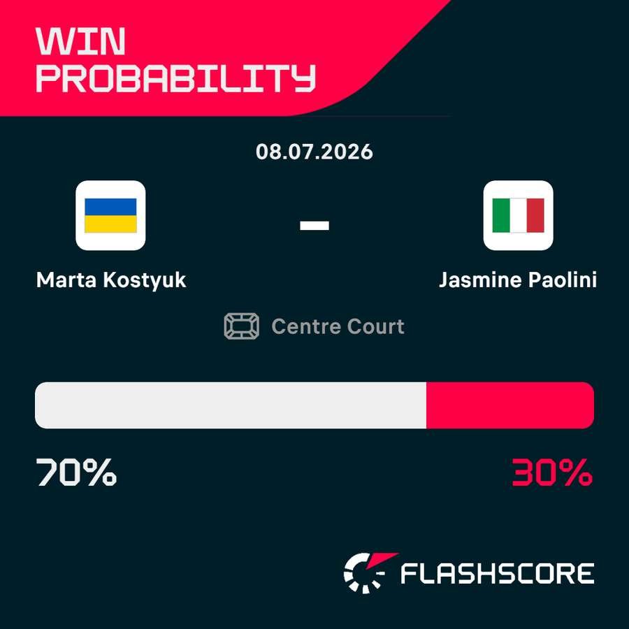 Possibility of victory for Kostyuk vs. Paolini