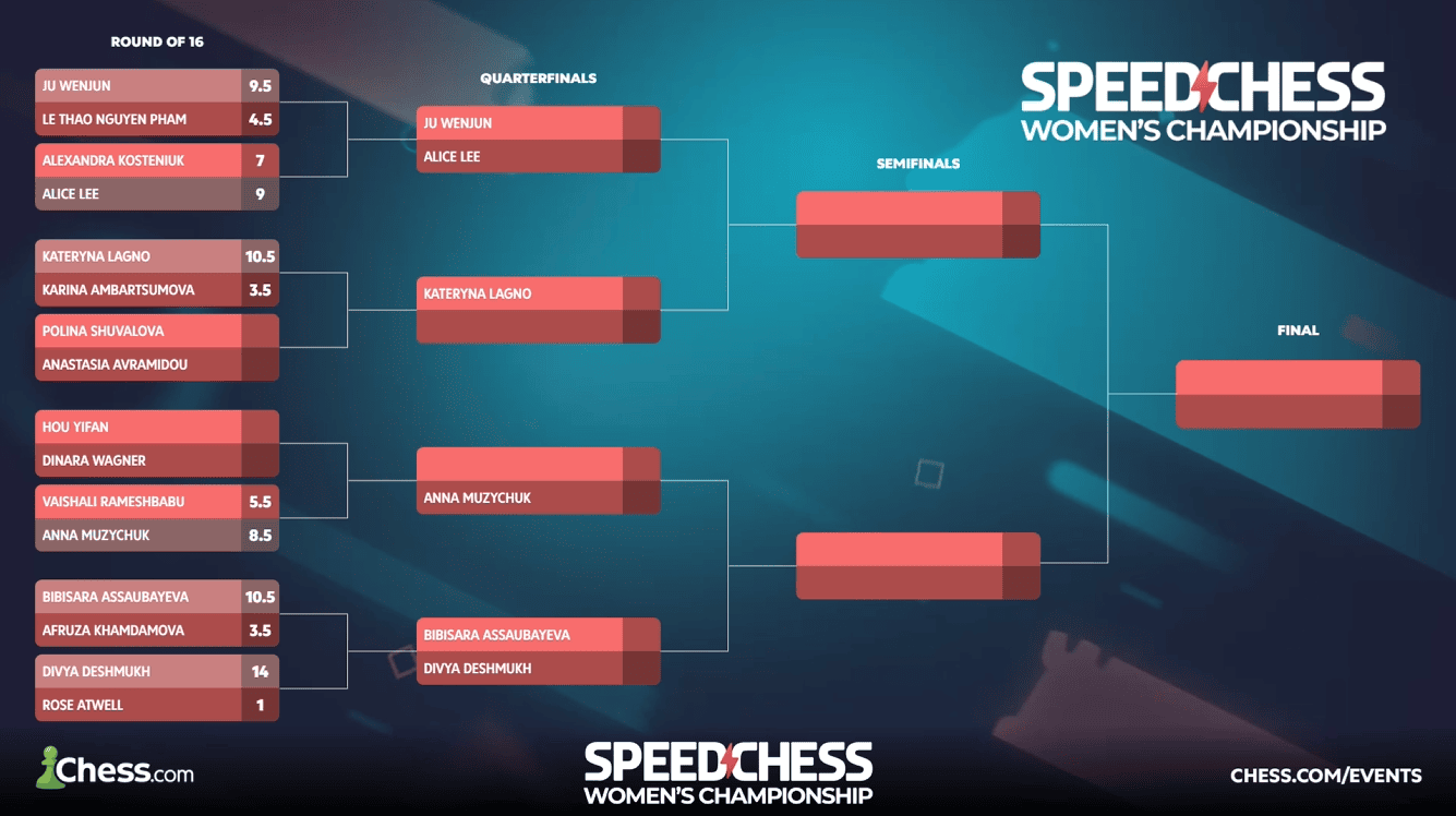 Womens Speed ​​Chess Championship 2026 Ro16 Divya wins 14 1 against