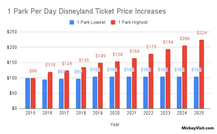 historical prices from 2015-2025 for Disneyland 1 Park Per Day ticket type